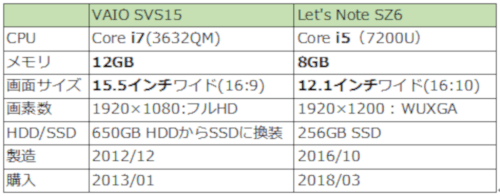 VAIO vs SZ6 単純比較