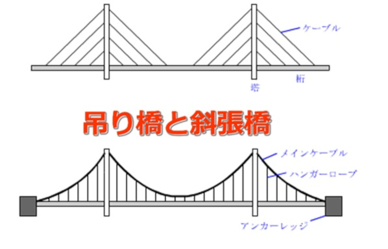 斜張橋と吊り橋