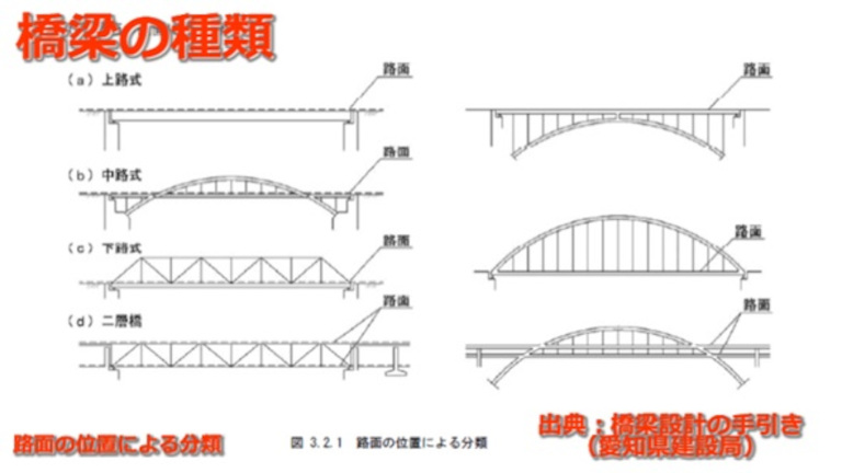 橋梁の種類２