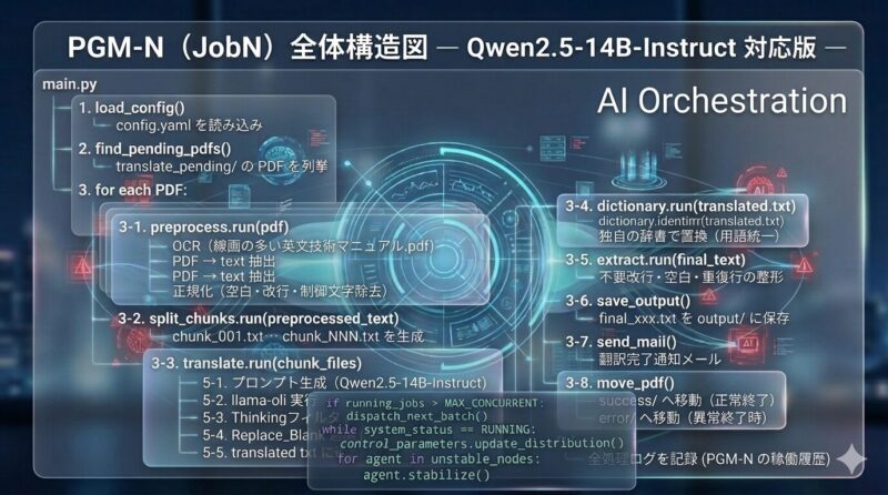 AI Orchestration