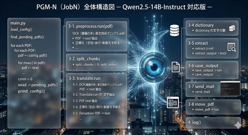 AI Orchestration
